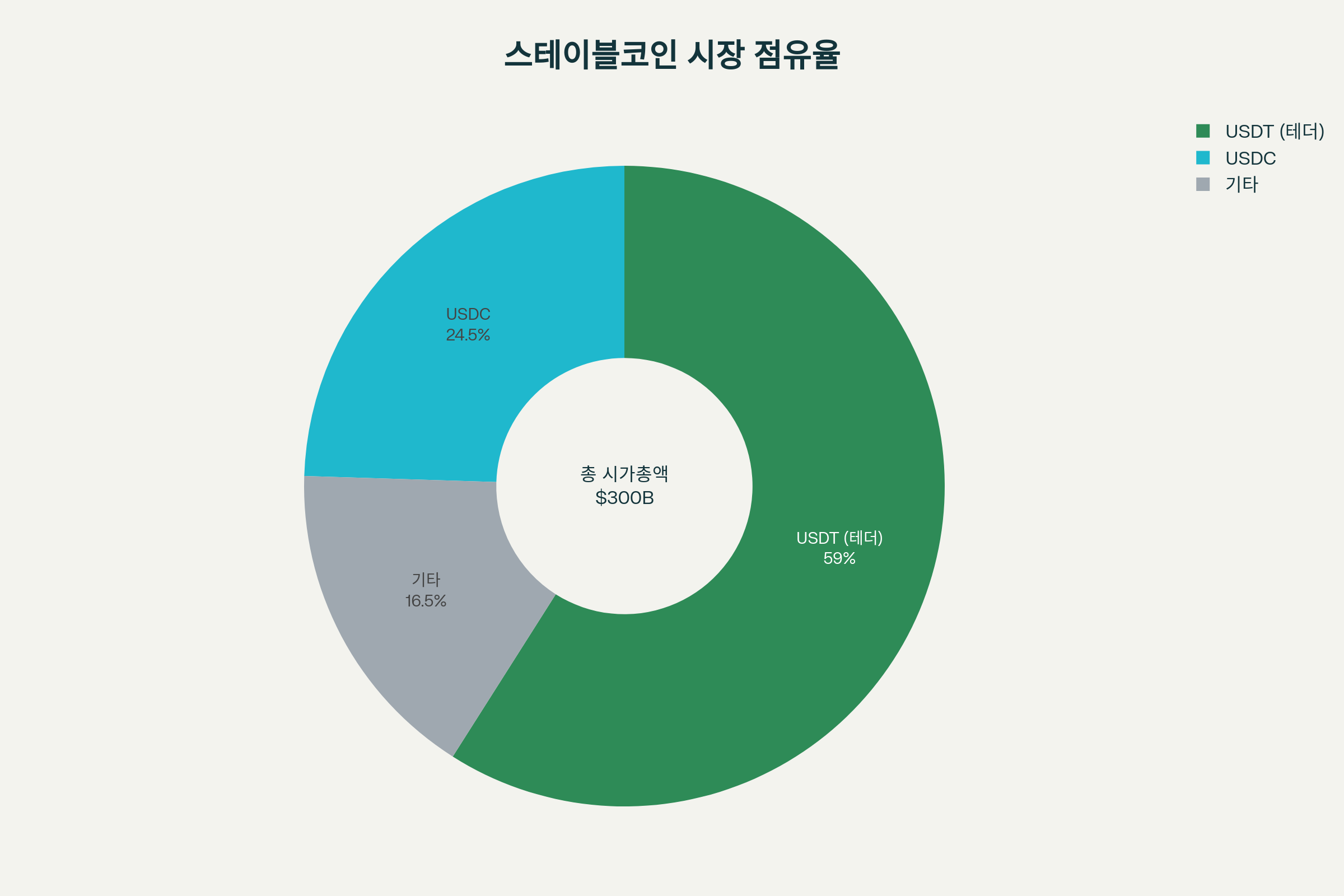 스테이블코인 시장 점유율 그래프