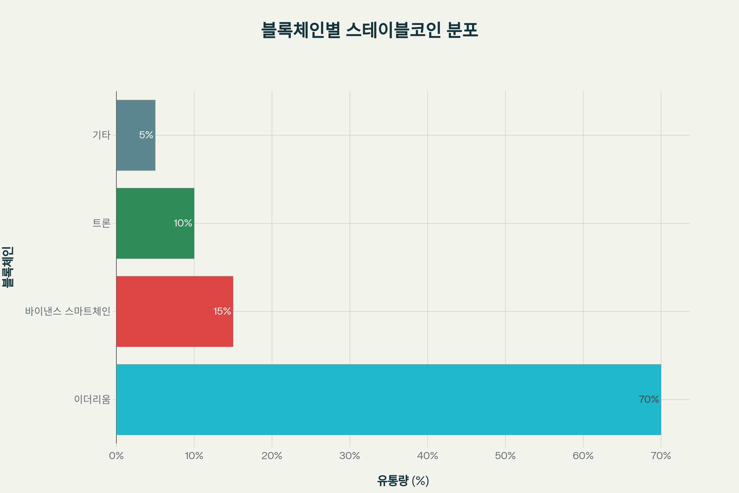 체인별 유통비중