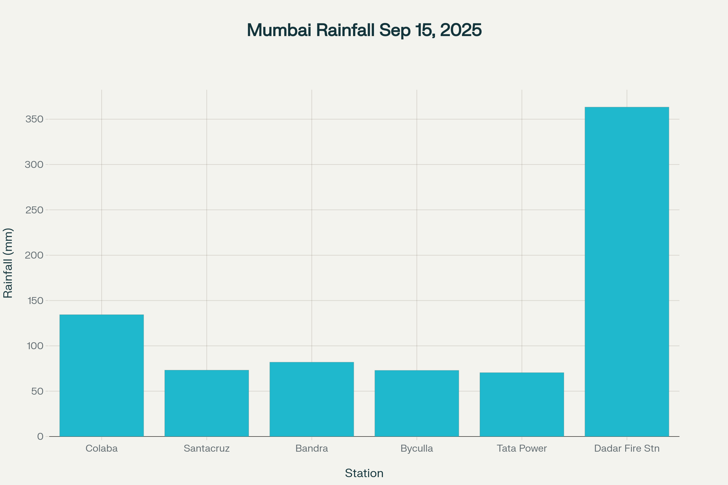 Mumbai rainfall measurements across key weather monitoring stations during the heavy rain event on September 15, 2025