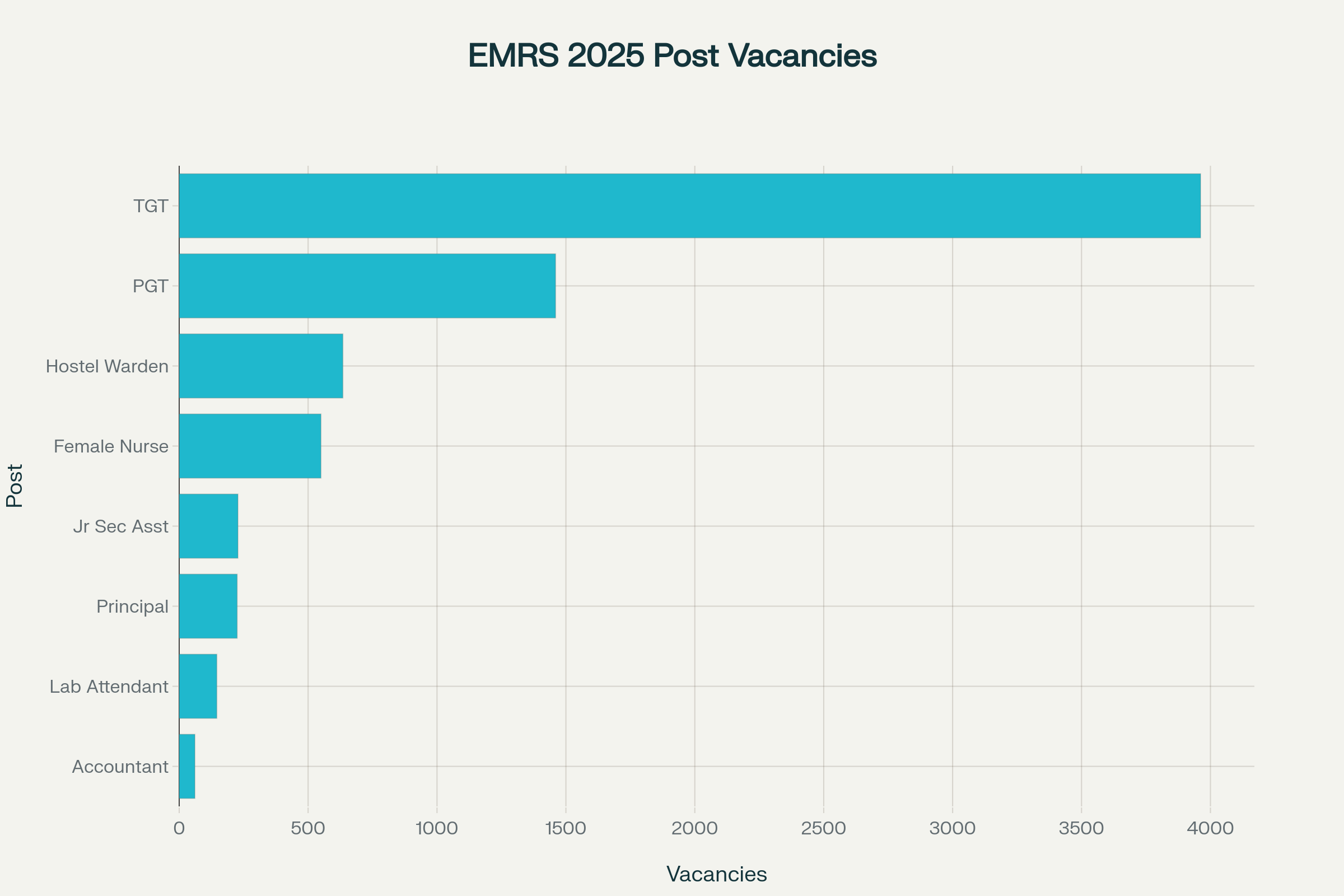 Post-wise Vacancy Distribution for EMRS Recruitment 2025