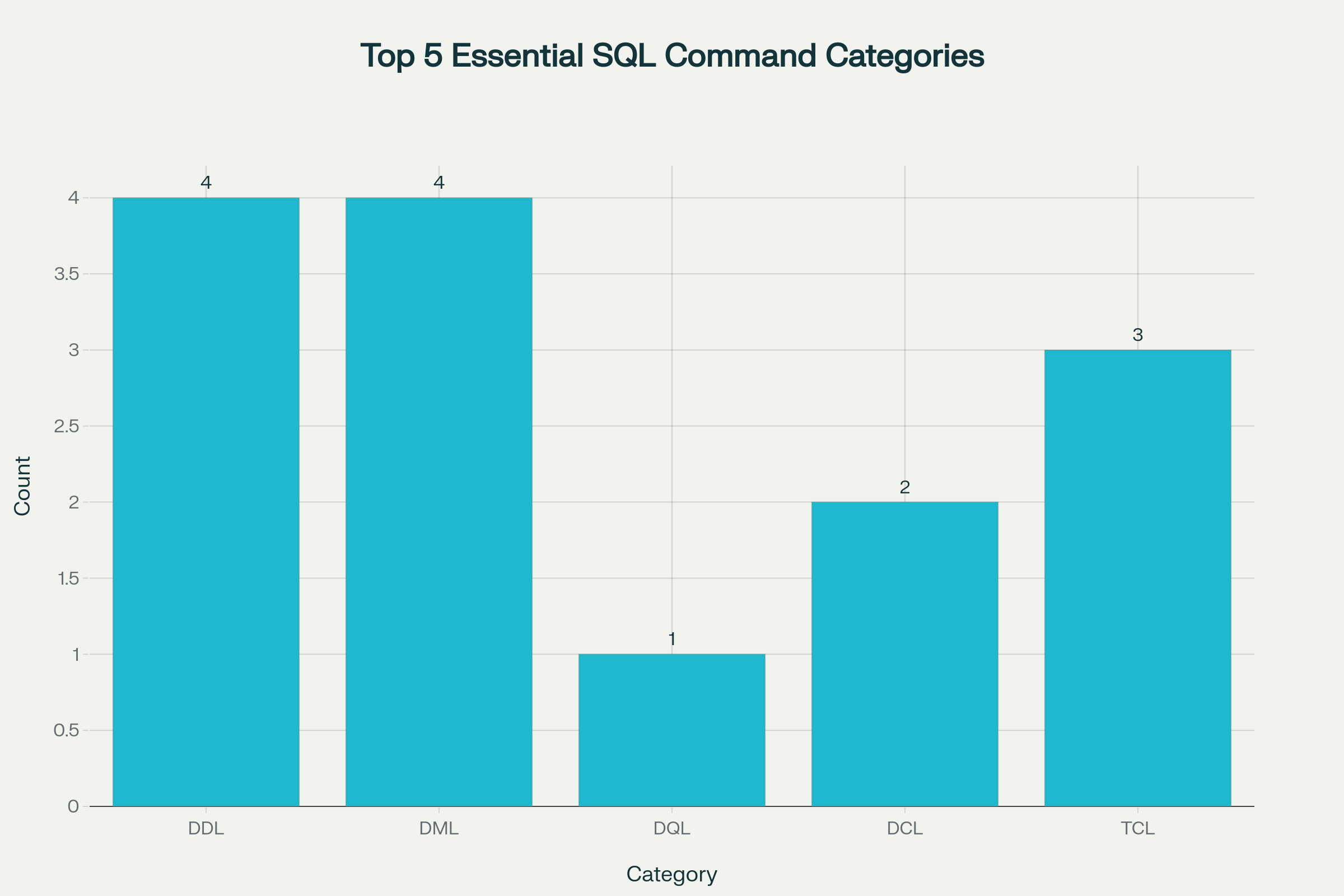 Diagramm der SQL-Befehlskategorien