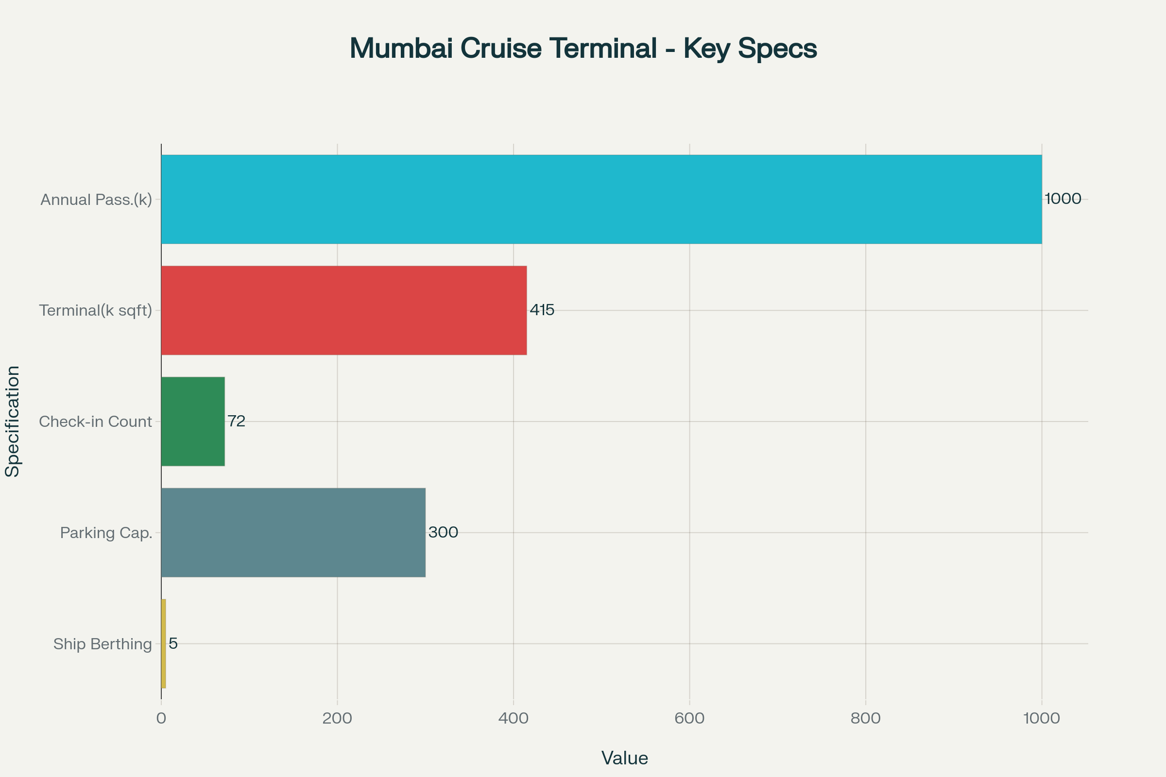 Mumbai International Cruise Terminal's impressive specifications showcase its capacity to handle 1 million passengers annually with world-class infrastructure facilities