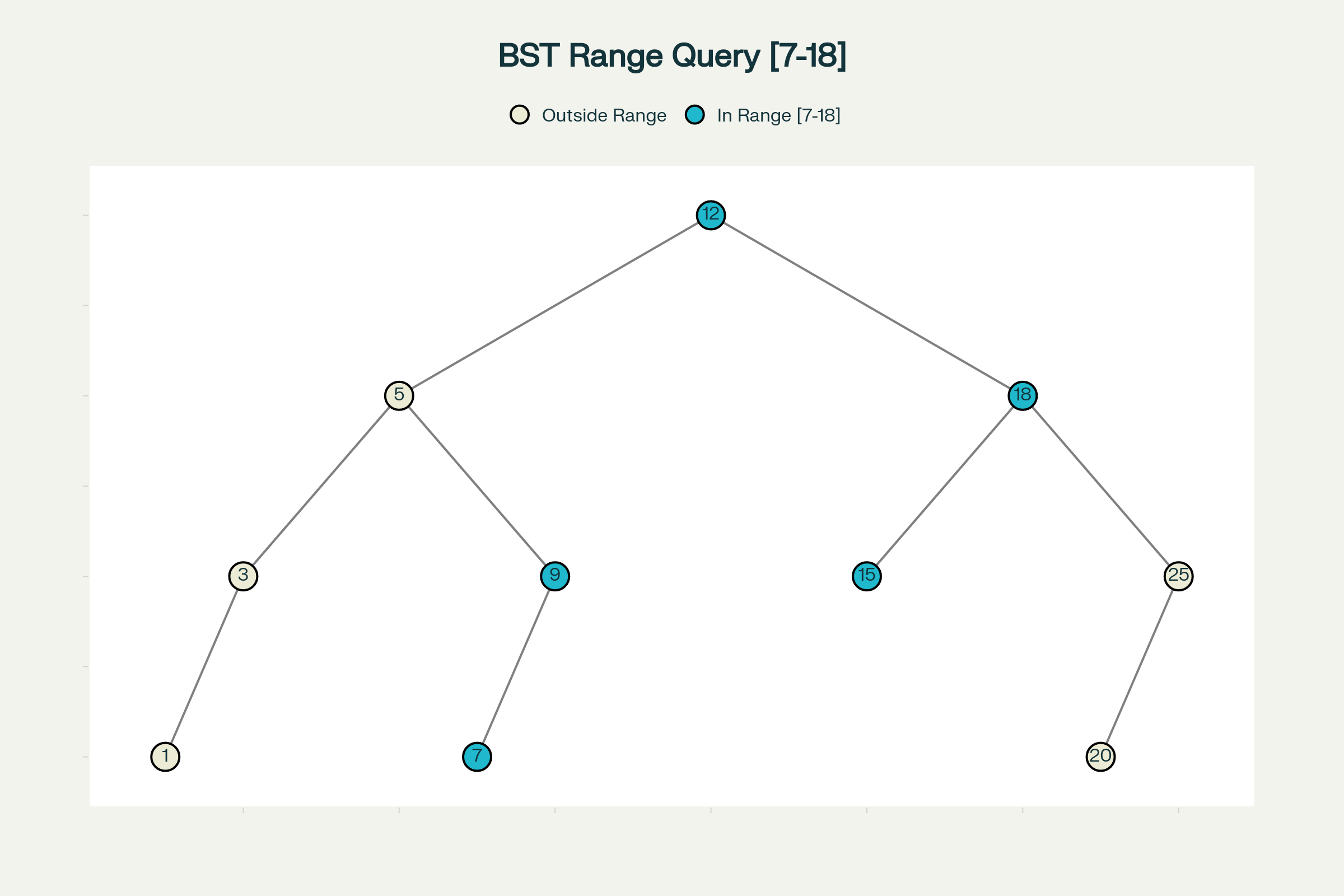 1D Range Query Example: Finding values between 7 and 18 in a Binary Search Tree