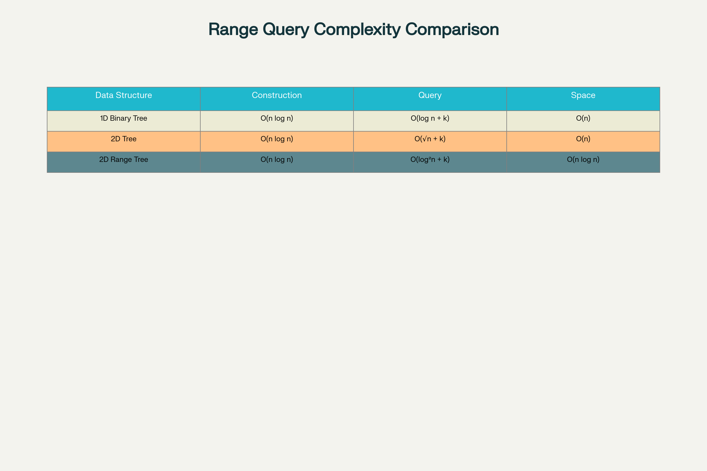 Complexity Comparison of Range Query Data Structures