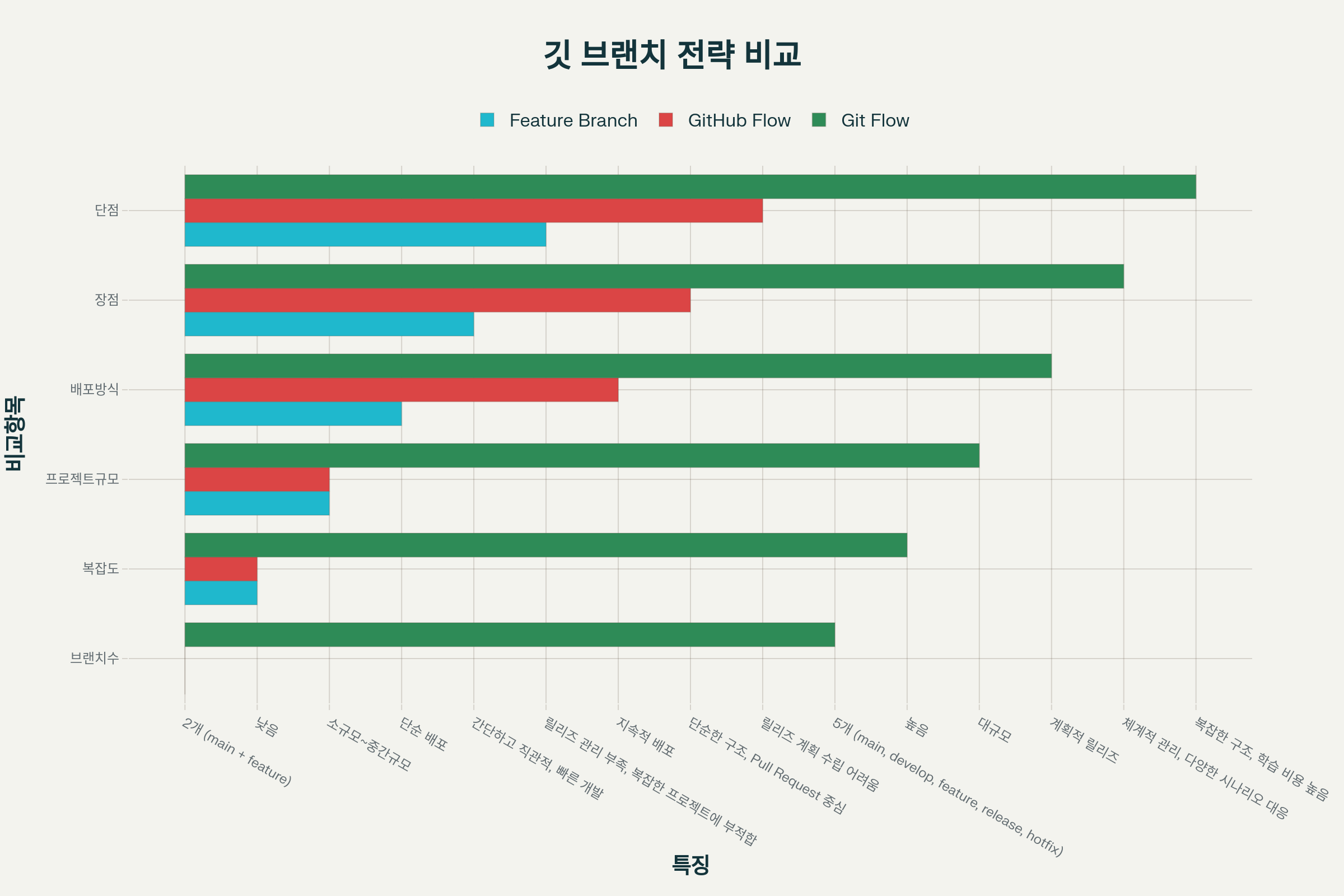 Feature Branch, GitHub Flow, Git Flow 브랜치 전략별 특징 비교