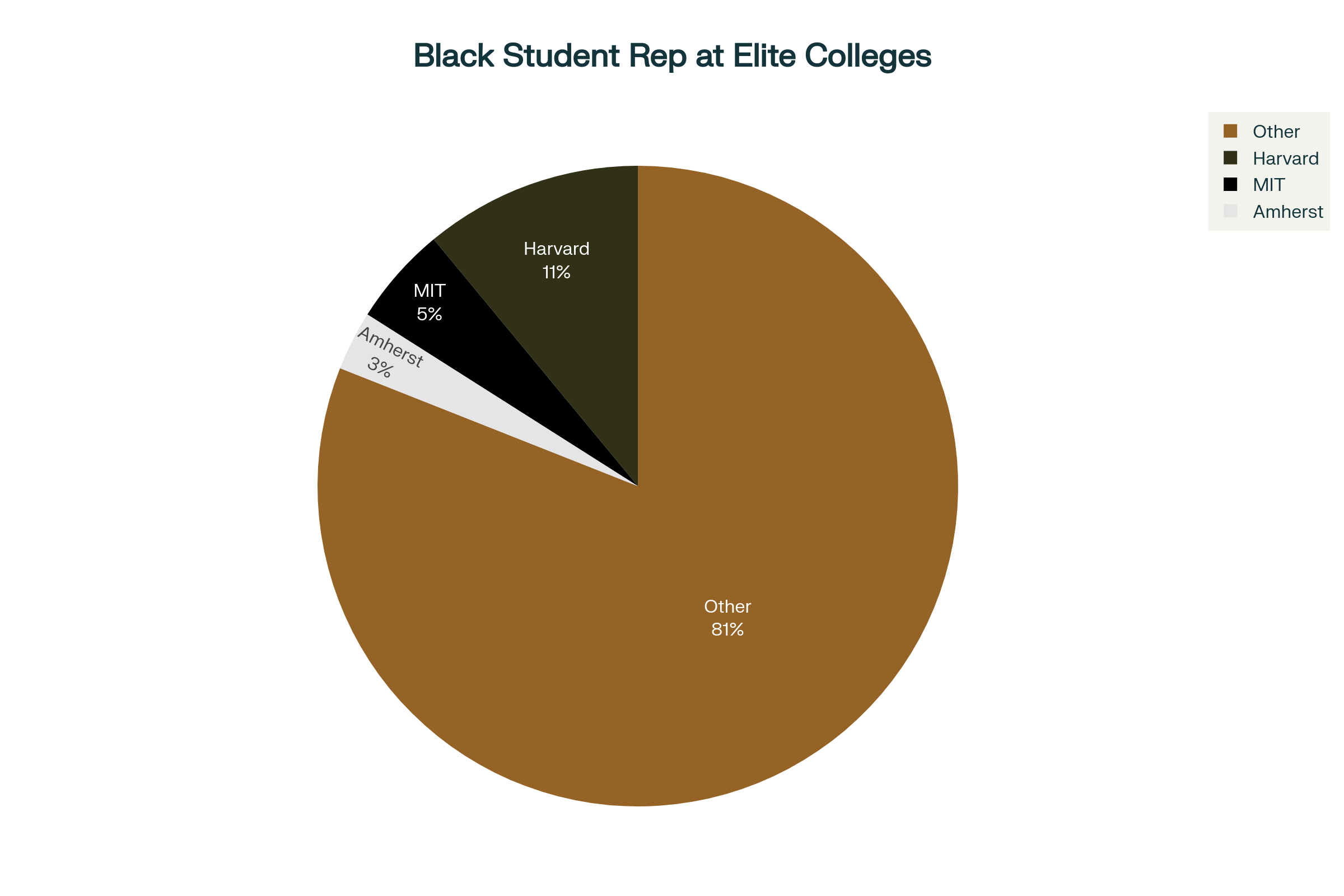Pie chart showing Black first-year student share at Harvard, MIT, and Amherst in fall 2025.