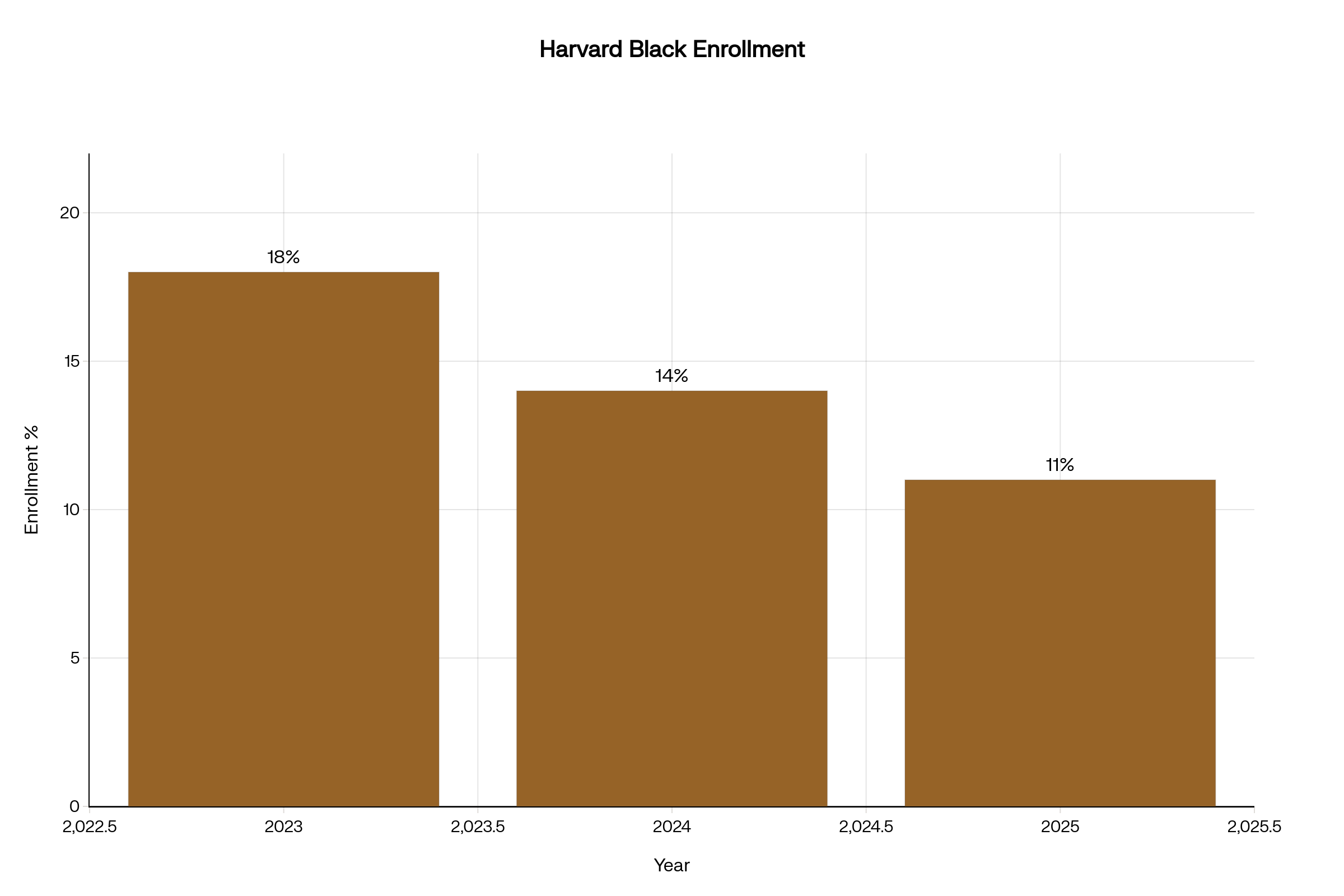 Bar chart showing Harvard's Black freshman enrollment decline from 18% in 2023 to 11% in 2025.