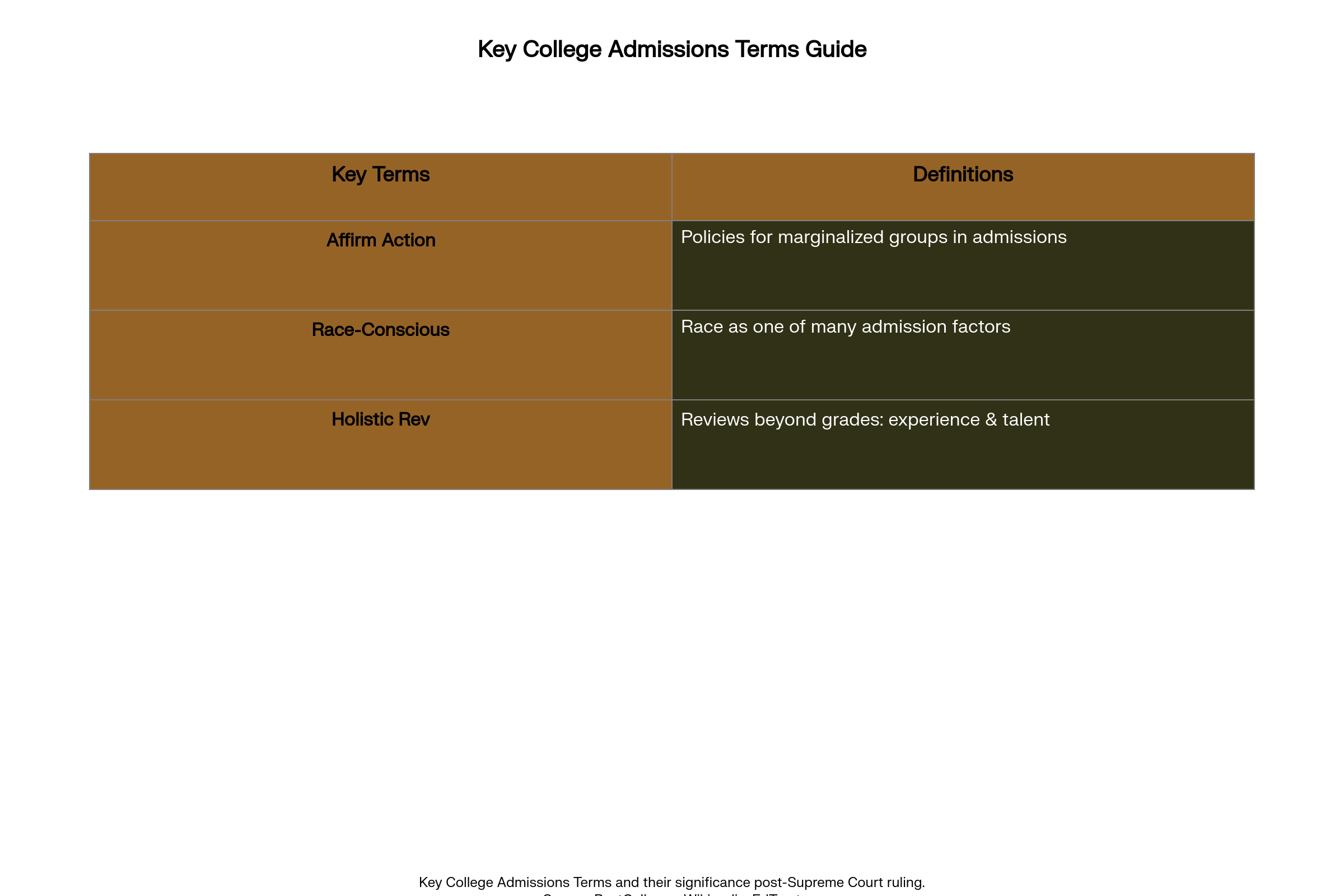 Infographic defining Affirmative Action, Race-Conscious Admissions, and Holistic Review.