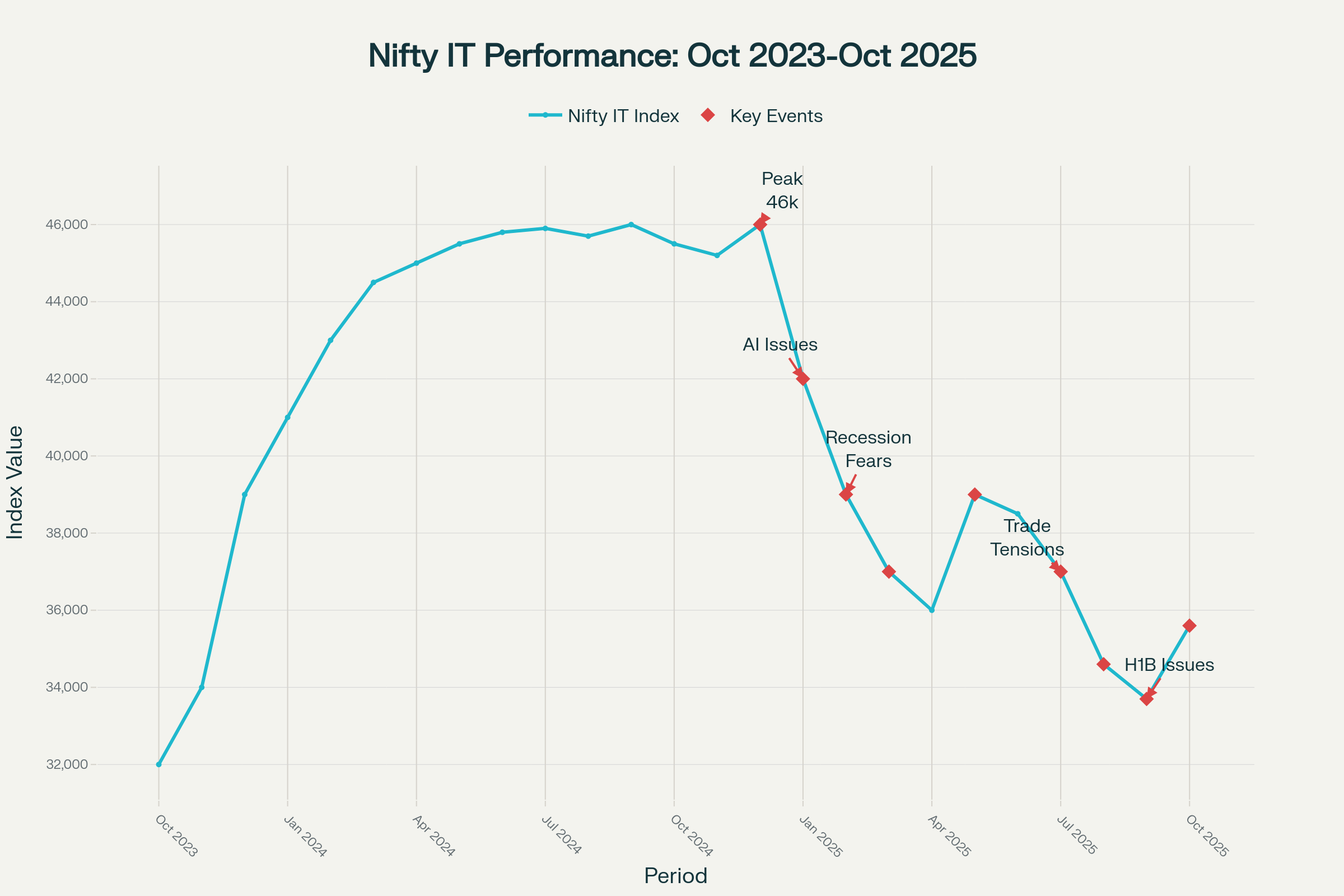 Nifty IT sectors Performance