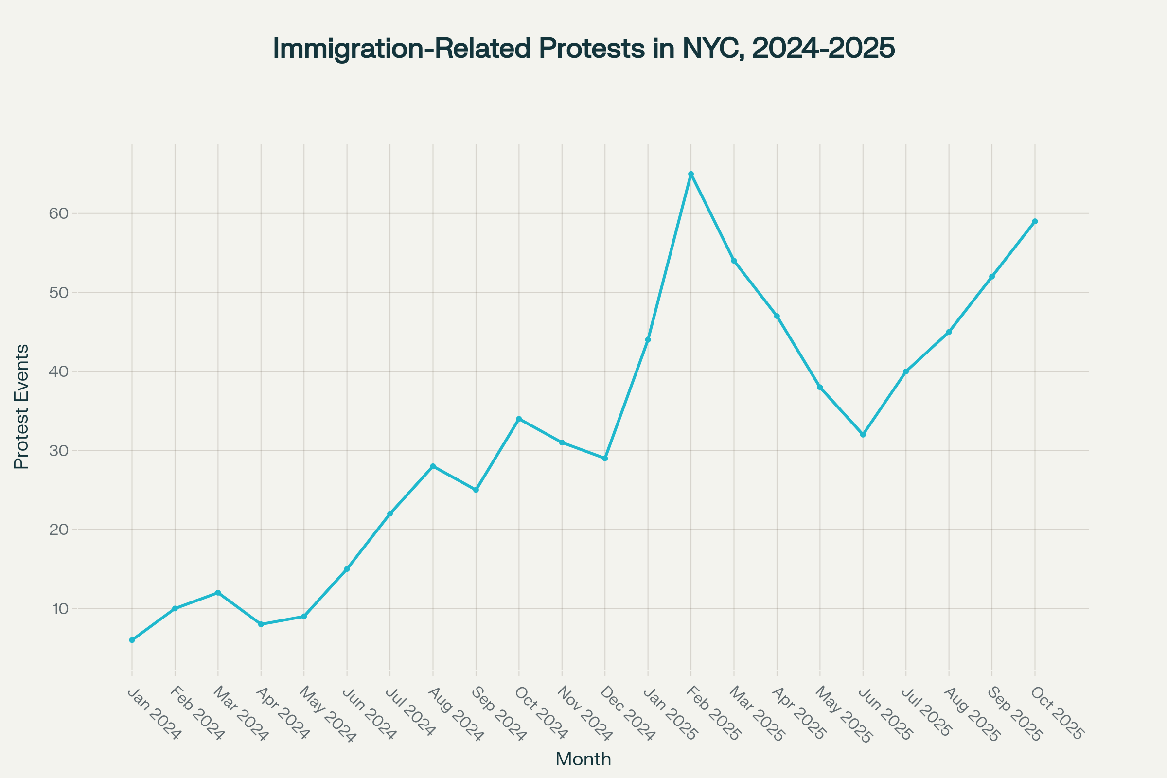 Line chart showing increasing immigration-related protests in NYC 2024-2025