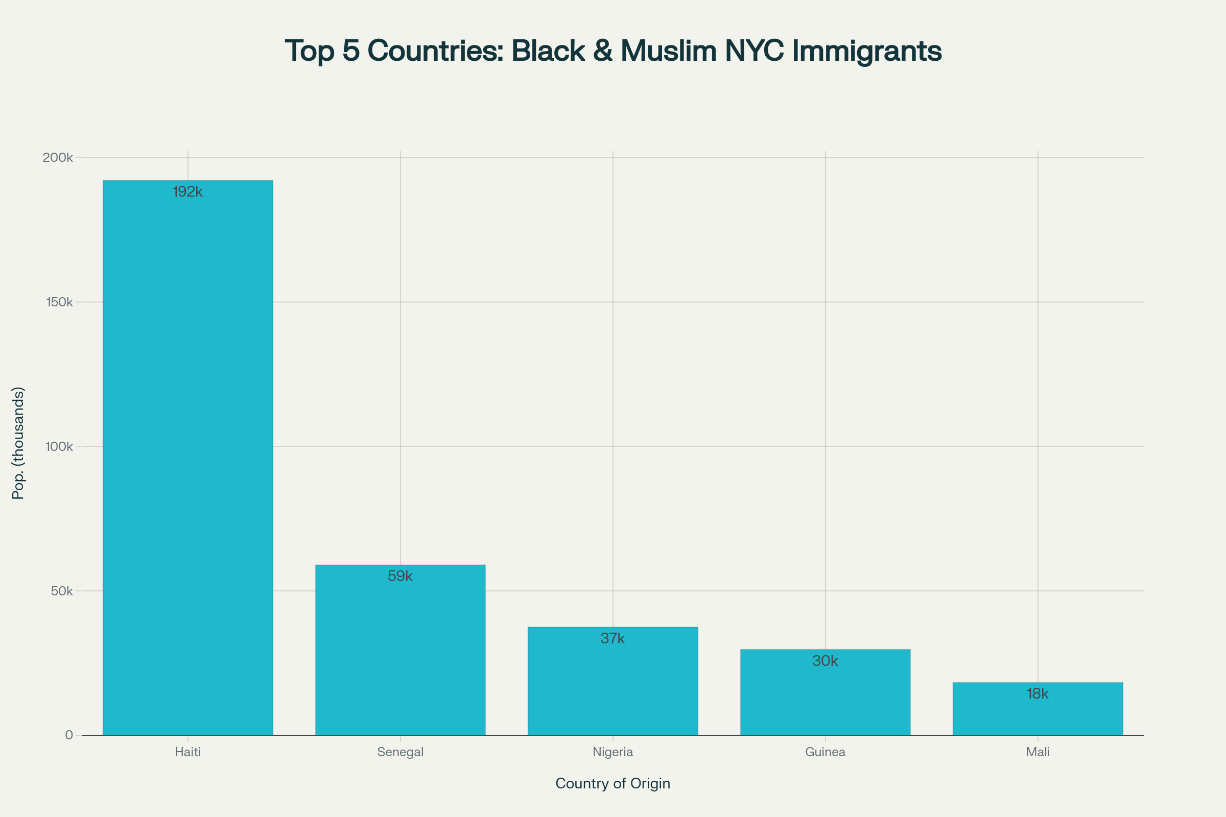 Estimated Black and Muslim immigrant populations in NYC by country of origin