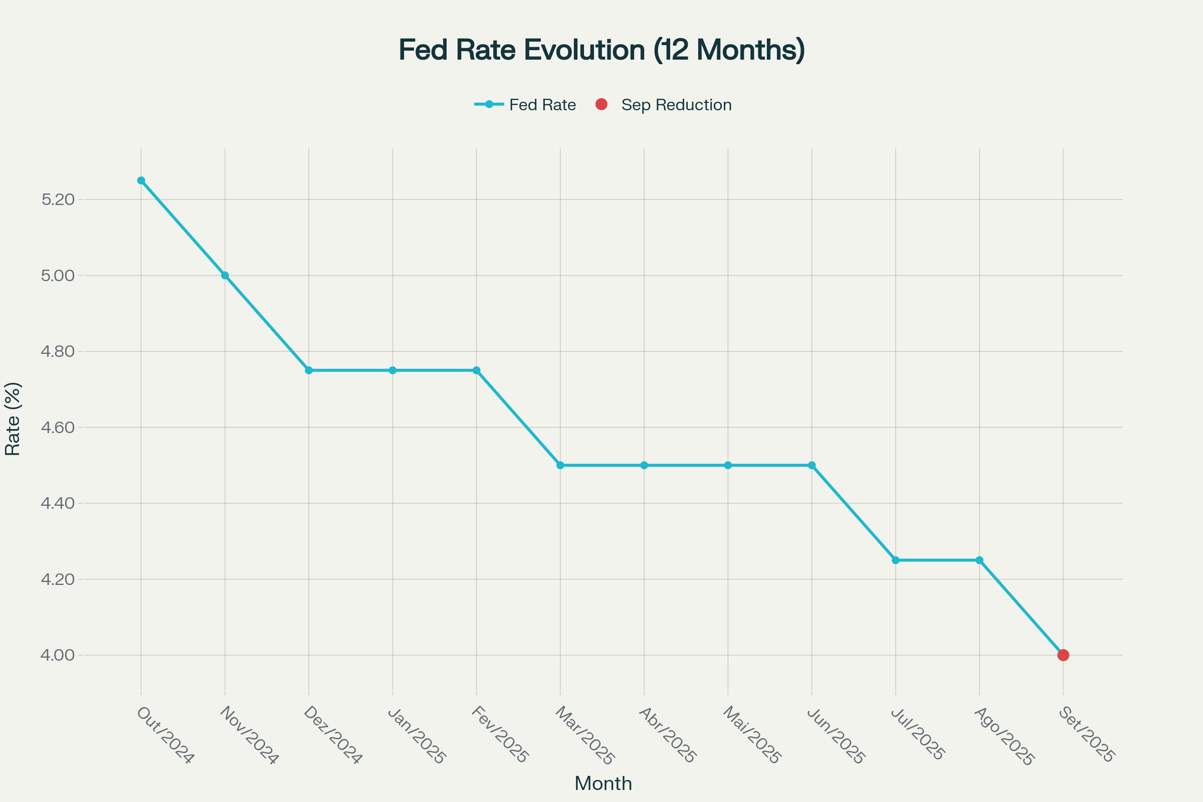 Evolução da taxa básica de juros do Fed nos últimos 12 meses com corte em setembro de 2025