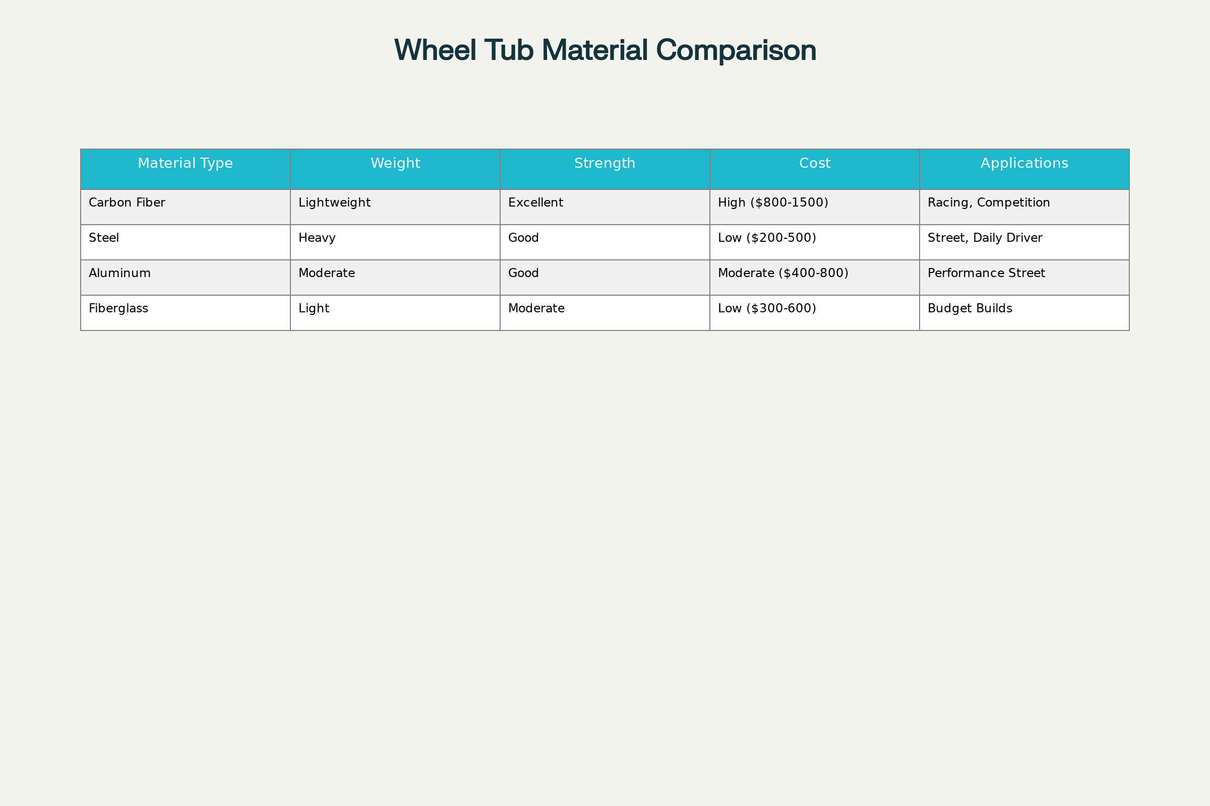 Wheel Tub Materials Comparison Chart