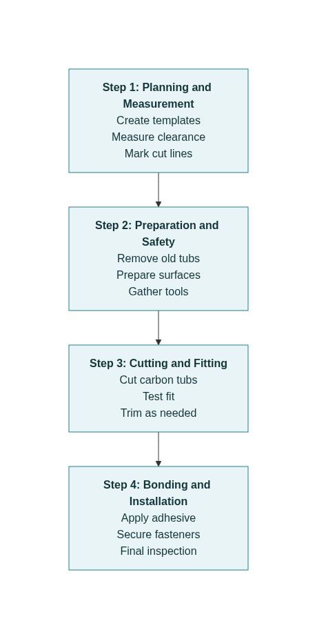 Carbon Fiber Wheel Tub Installation Process - 4-Step Guide
