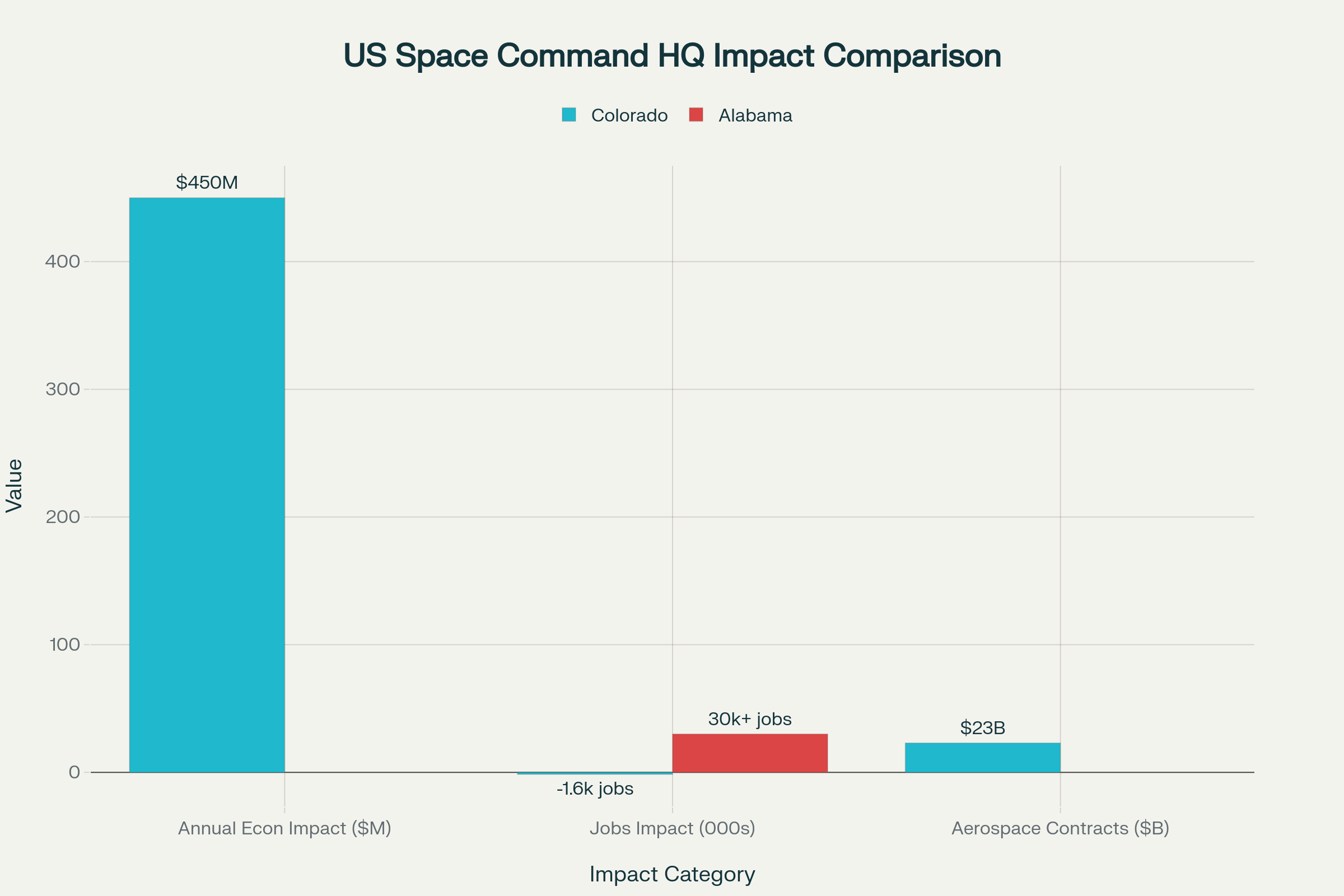 Economic Impact Comparison of US Space Command Headquarters Relocation: Colorado vs Alabama