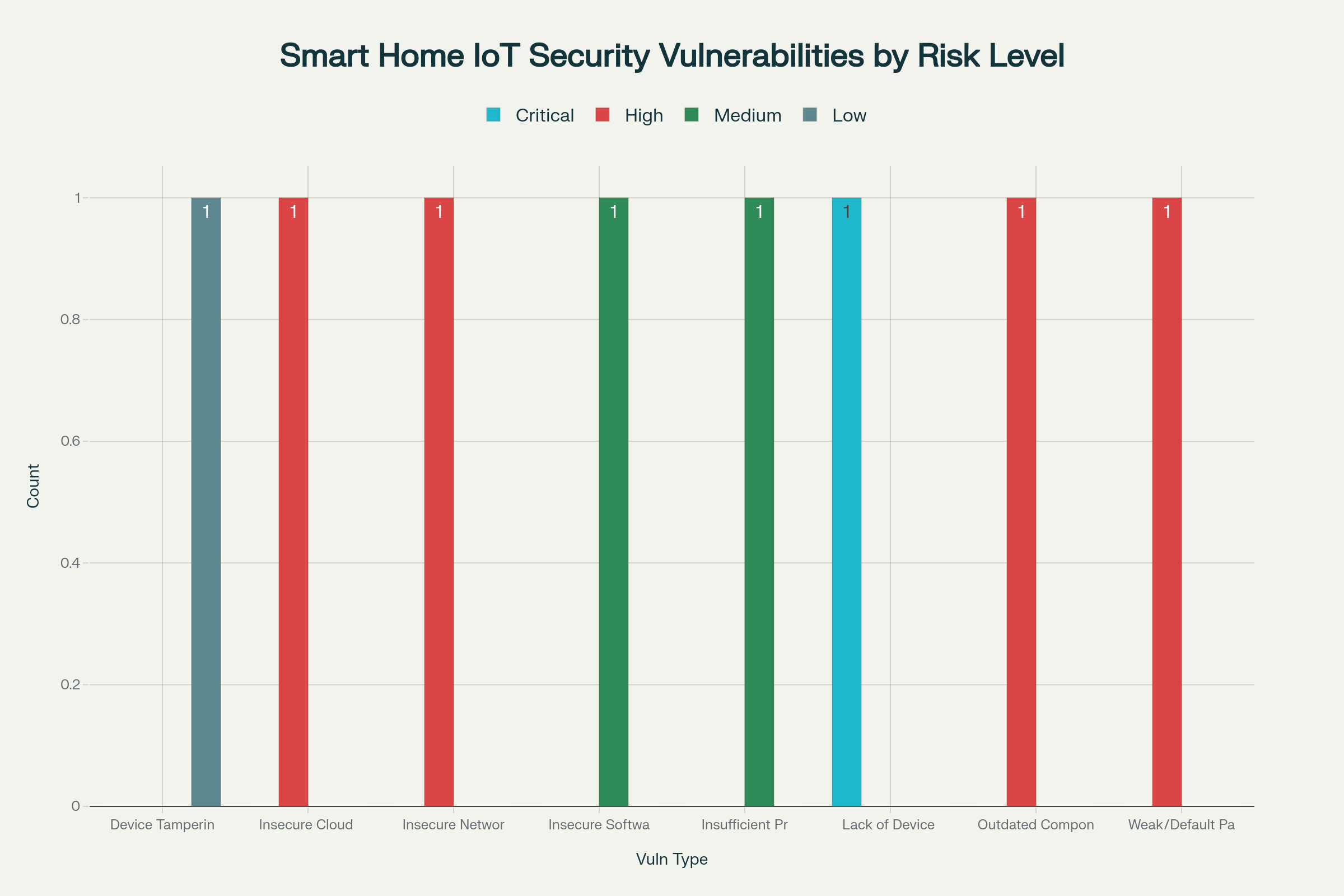 Smart Home IoT Security Vulnerabilities categorized by risk level showing critical security concerns
